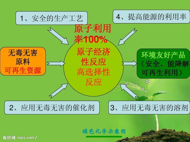 为什么发展绿色化工厂业务，为什么要发展绿色化学！(wei shen me fa zhan lyu se hua gong chang ye wu wei shen me yao fa zhan lyu se hua xue)